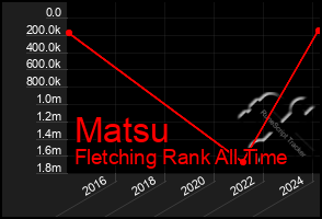 Total Graph of Matsu