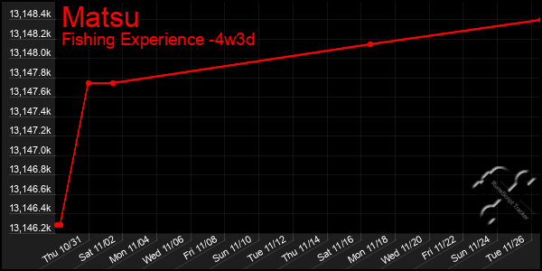 Last 31 Days Graph of Matsu