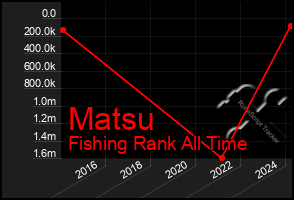 Total Graph of Matsu