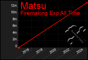 Total Graph of Matsu