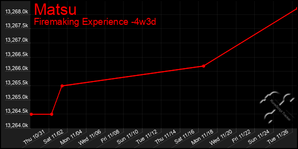 Last 31 Days Graph of Matsu