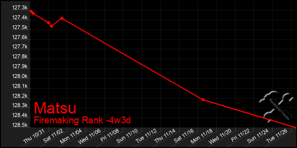 Last 31 Days Graph of Matsu