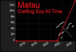 Total Graph of Matsu