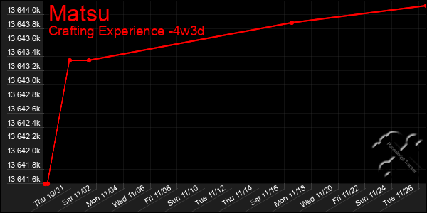 Last 31 Days Graph of Matsu