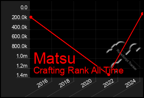 Total Graph of Matsu