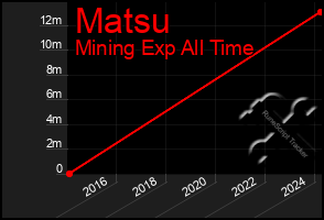 Total Graph of Matsu