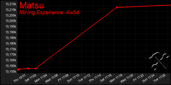 Last 31 Days Graph of Matsu