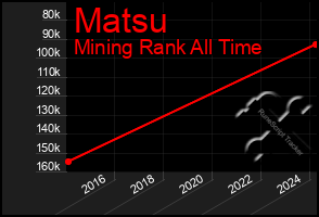 Total Graph of Matsu