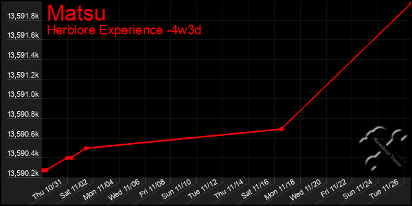 Last 31 Days Graph of Matsu