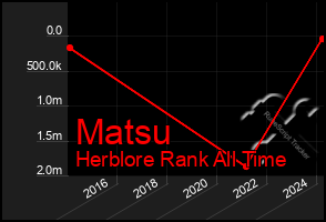 Total Graph of Matsu