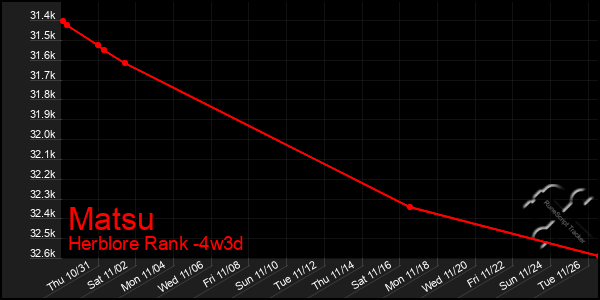 Last 31 Days Graph of Matsu