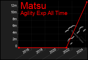 Total Graph of Matsu