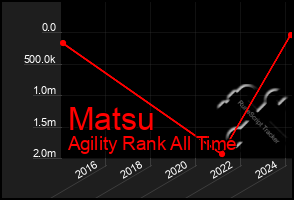 Total Graph of Matsu