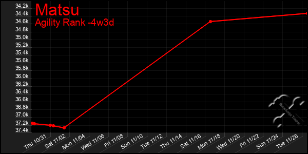 Last 31 Days Graph of Matsu