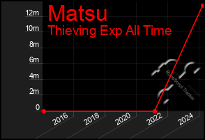 Total Graph of Matsu