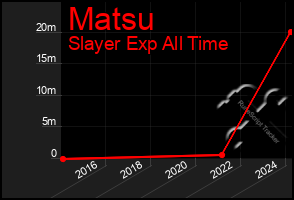 Total Graph of Matsu