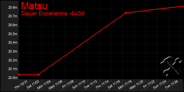 Last 31 Days Graph of Matsu