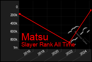 Total Graph of Matsu