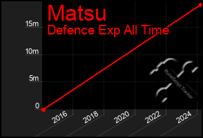 Total Graph of Matsu