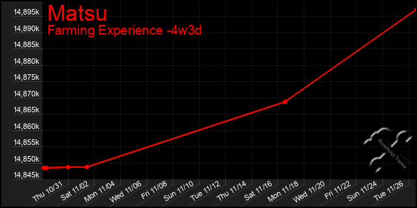 Last 31 Days Graph of Matsu