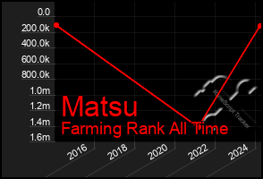 Total Graph of Matsu