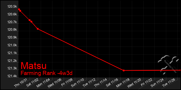 Last 31 Days Graph of Matsu