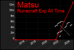 Total Graph of Matsu