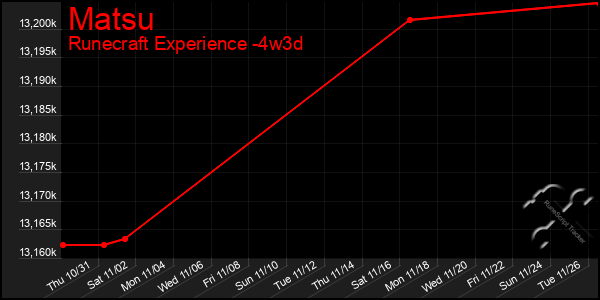 Last 31 Days Graph of Matsu