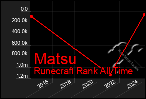 Total Graph of Matsu