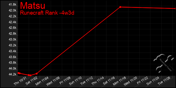 Last 31 Days Graph of Matsu