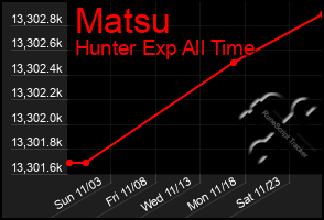 Total Graph of Matsu