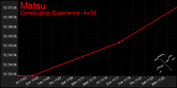 Last 31 Days Graph of Matsu