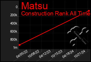 Total Graph of Matsu