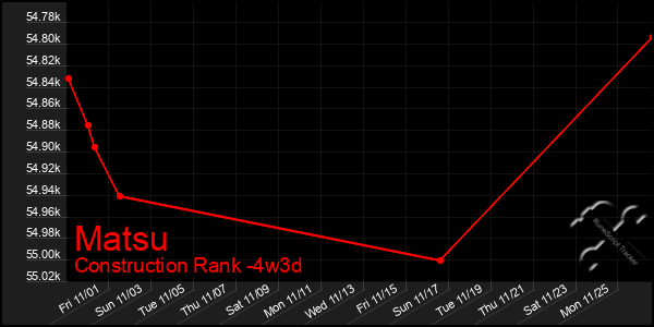 Last 31 Days Graph of Matsu