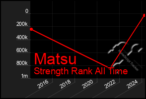 Total Graph of Matsu