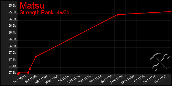 Last 31 Days Graph of Matsu