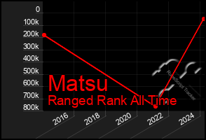 Total Graph of Matsu