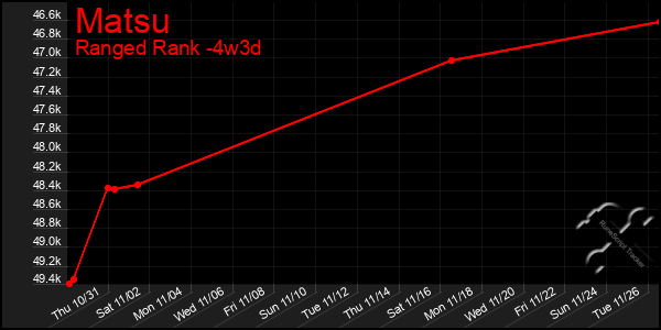 Last 31 Days Graph of Matsu