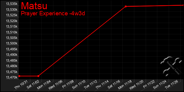 Last 31 Days Graph of Matsu