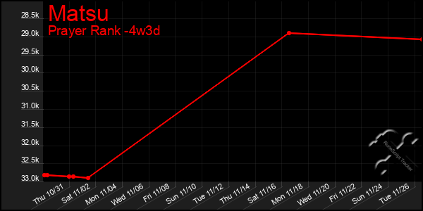 Last 31 Days Graph of Matsu