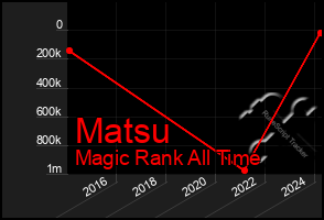 Total Graph of Matsu