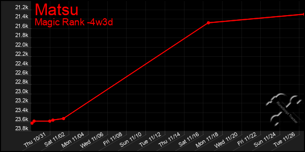 Last 31 Days Graph of Matsu