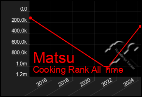 Total Graph of Matsu