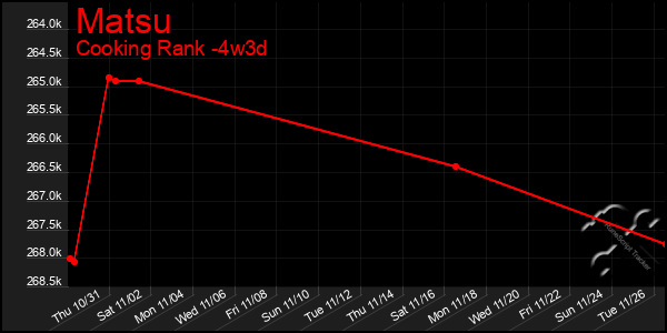 Last 31 Days Graph of Matsu