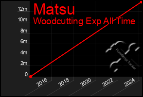 Total Graph of Matsu