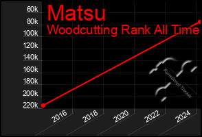 Total Graph of Matsu