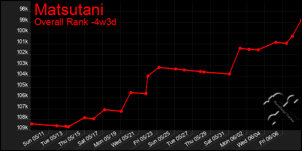 Last 31 Days Graph of Matsutani
