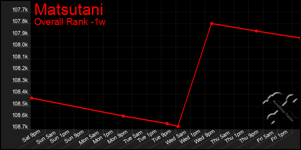 Last 7 Days Graph of Matsutani