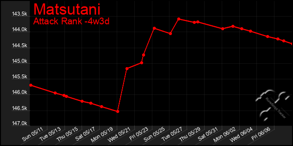 Last 31 Days Graph of Matsutani