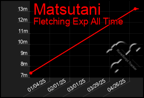 Total Graph of Matsutani